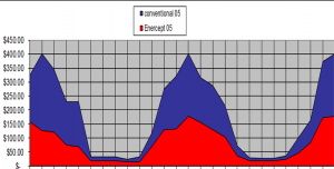 Utility cost comparisson