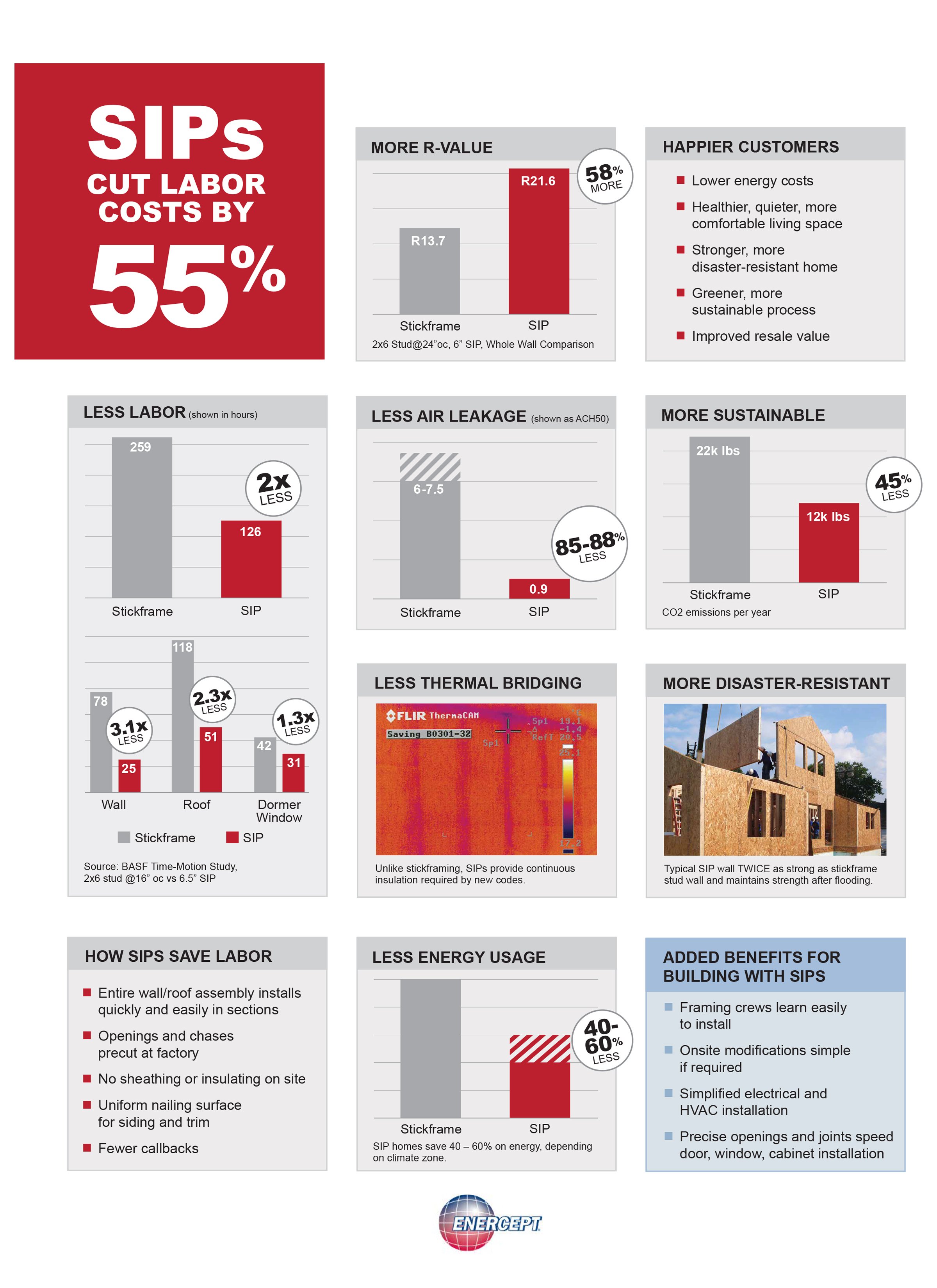 SIPs building system has many advantages over traditional construction methods.  Faster construction, lower labor costs, less job site waste, and lower energy costs throughout the life of your home.