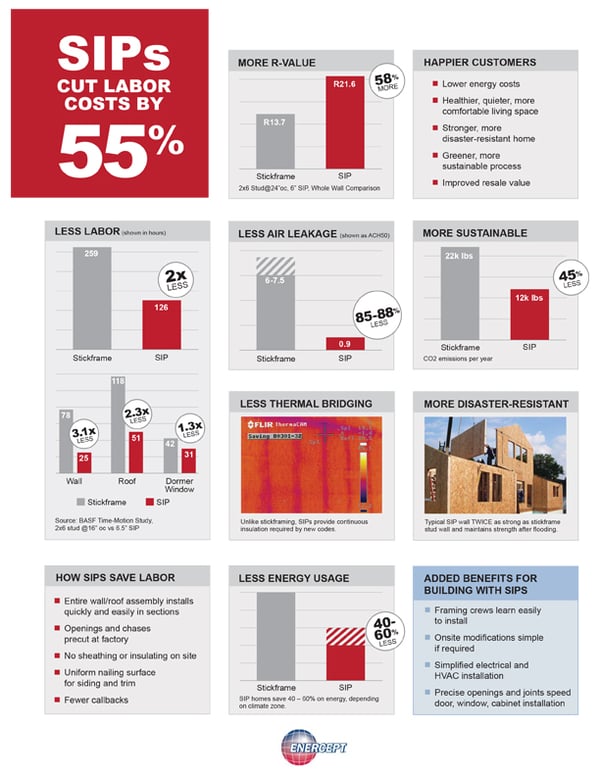 By using SIPs instead of a typical stick frame structure, you can reduce labor costs by up to 55 percent