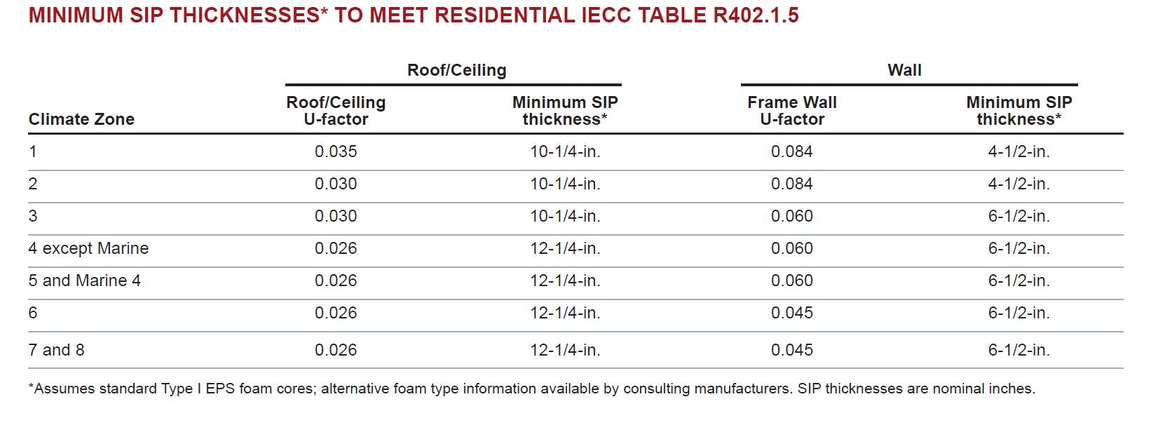 minimal panel thickness chart